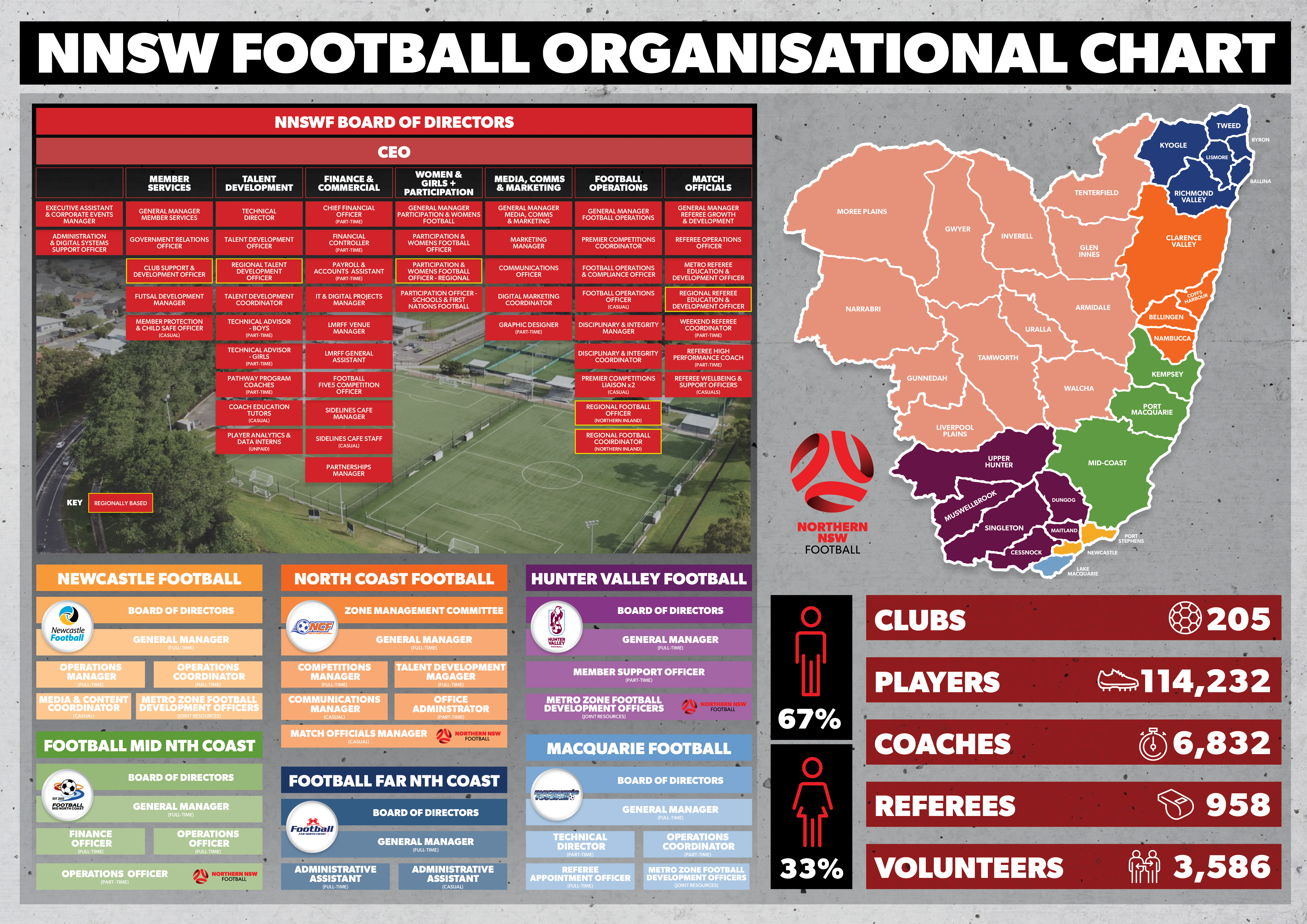 NNSWF Organisational Chart